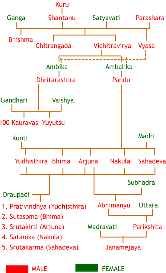 Mahabharata family tree chart