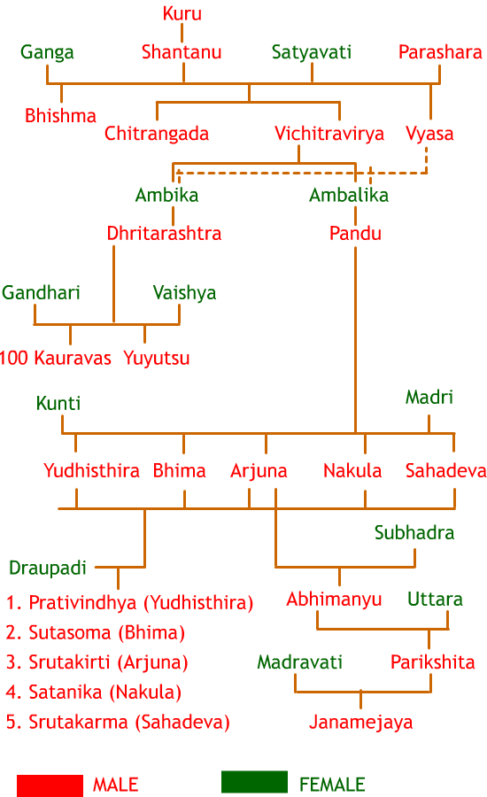 Mahabharata Family Tree Chart Diagram of Kuru Dynasty