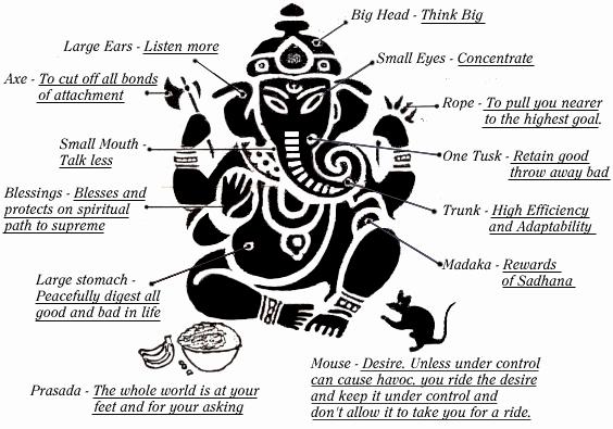 Lord Ganesha Symbolism