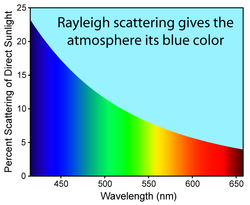 Wavelengths